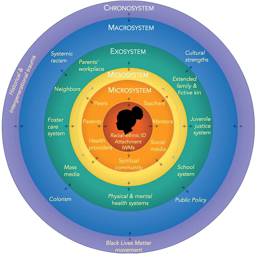 Bronfenbrenner’s ecological systems theory