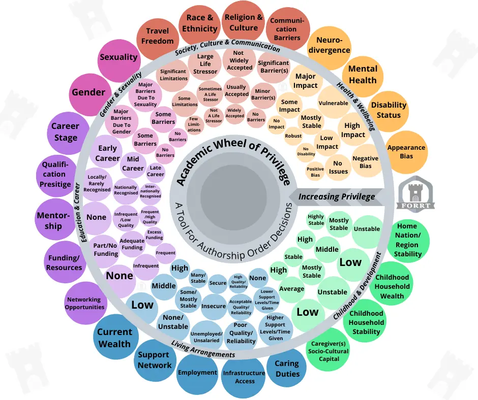 The Academic Wheel of Privilege showing the 24 socio-cultural identities. The 24 socio-cultural identity types span six sectors: health and wellbeing, society, culture and communication, gender and sexuality, education and career, living arrangements and lastly childhood and development. These identity types are shown as circles connected to three concentric rings (outer, middle and inner) of “identity” circles with increasing privilege as you go towards the centre.