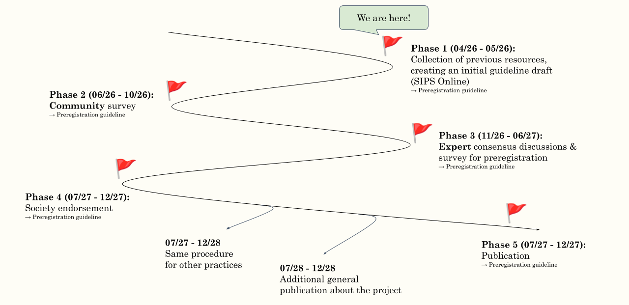 Roadmap visualising the five project phases from April 2026 through December 2028