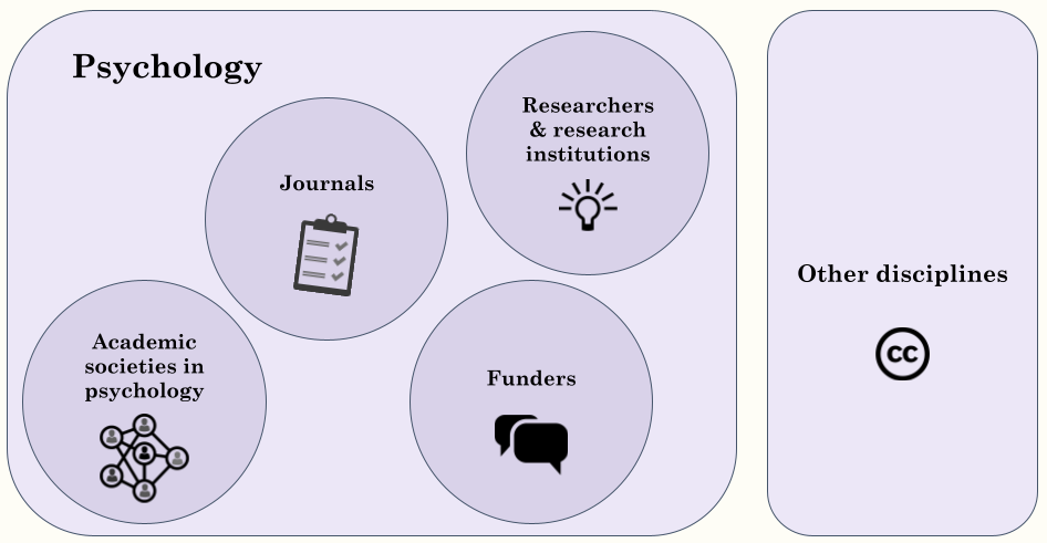 Diagram of stakeholder groups: psychological journals, researchers and institutions, funders, academic societies, and other disciplines