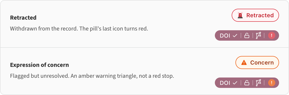 An article page with ORE pills next to the title and each reference, one showing a retraction flag