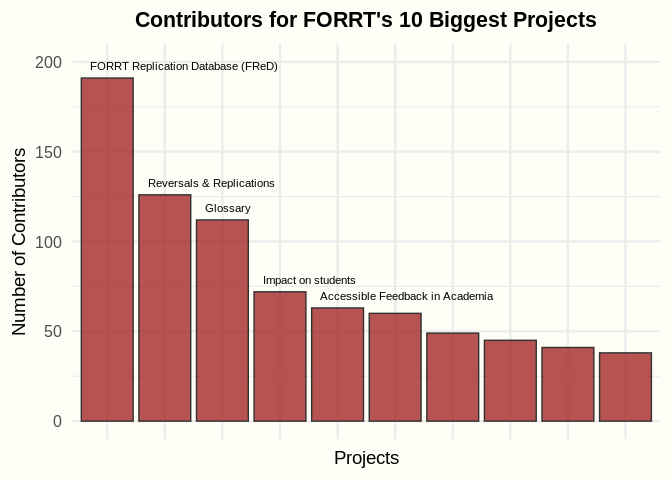 Bar chart of contributors per project