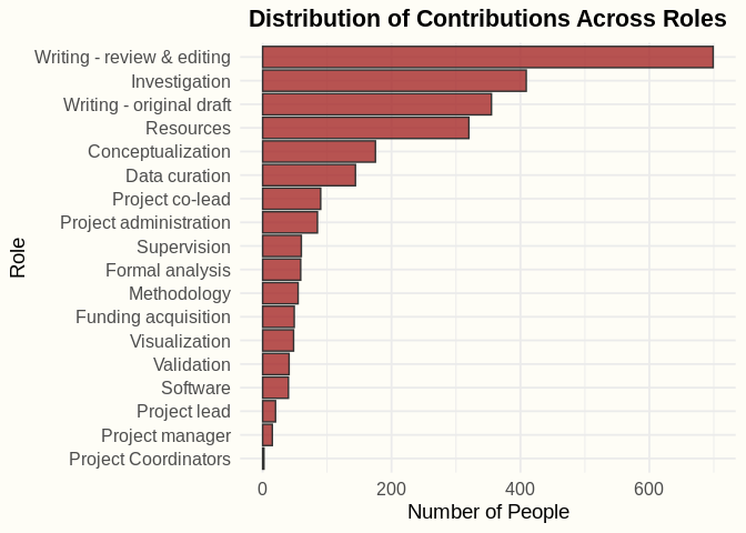 Bar chart of contributions by Tenzing role