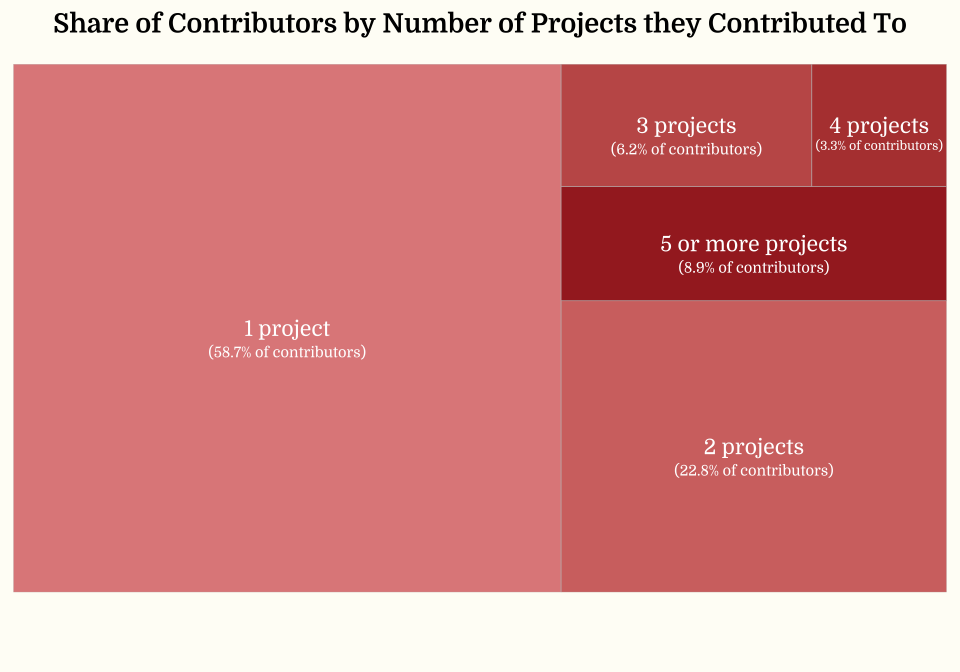 Treemap of number of projects per contributor