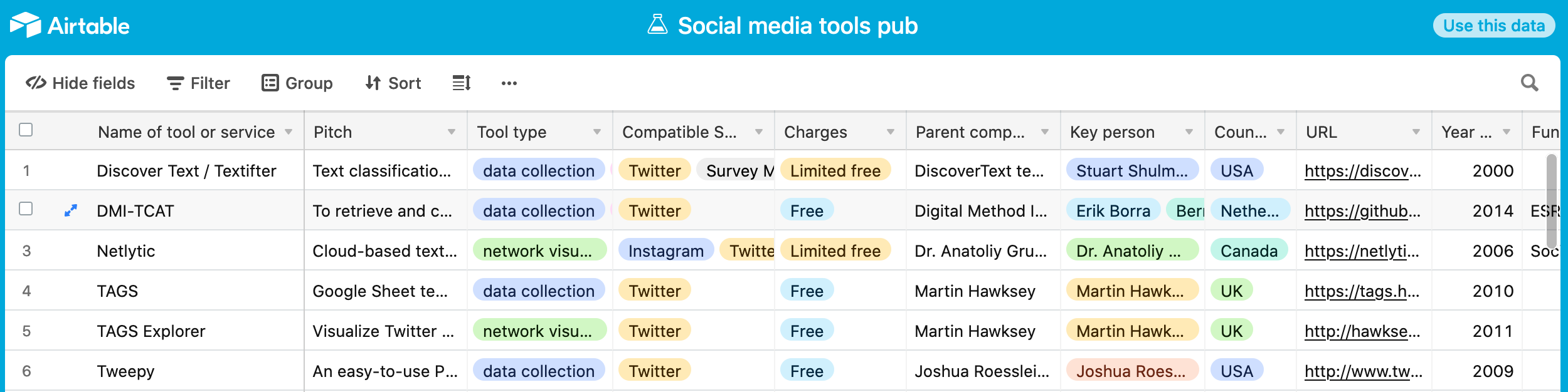 Fig. 3. Screenshot of the sub-list containing social media tools via the free version of airtable. Similar to working with a csv file (as in Fig. 2), this interface lets the student filter the list down to narrow the choices for a tool they could use to either collect or analyse their data. This interface is web-based, and has a more inviting user experience than working with a csv file. A student can easily see the categories of tools, filter by multiple terms or concepts linked within each of the columns.\n