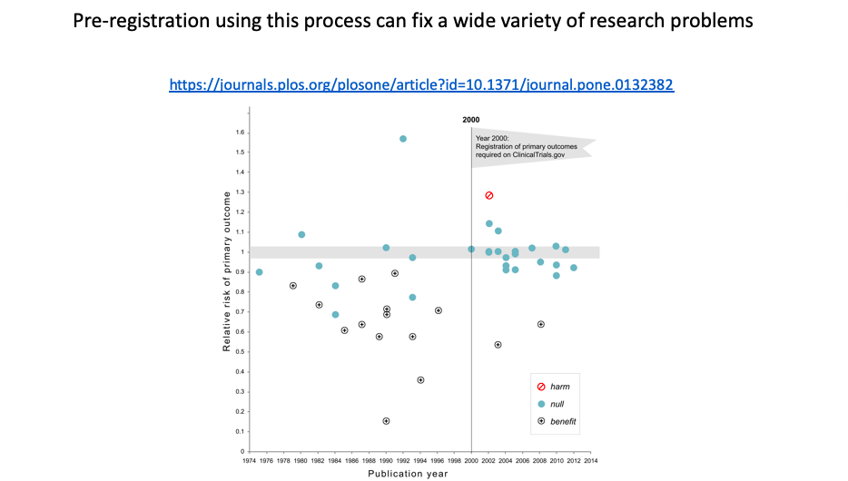 Preregistration can help on a wide variety of research problems.