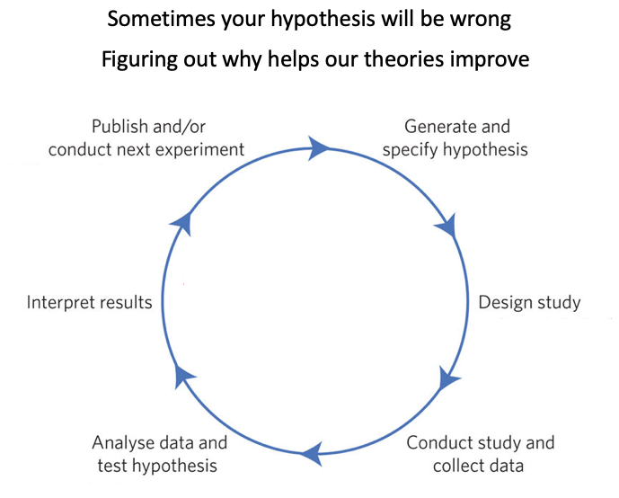 Sometimes your hypothesis will be wrong, Figuring out why helps our theories improve.