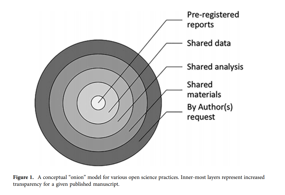 Conceptual Onion of Open Science Practices