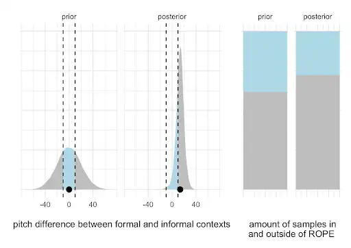 Meaningful results for meaningful hypotheses