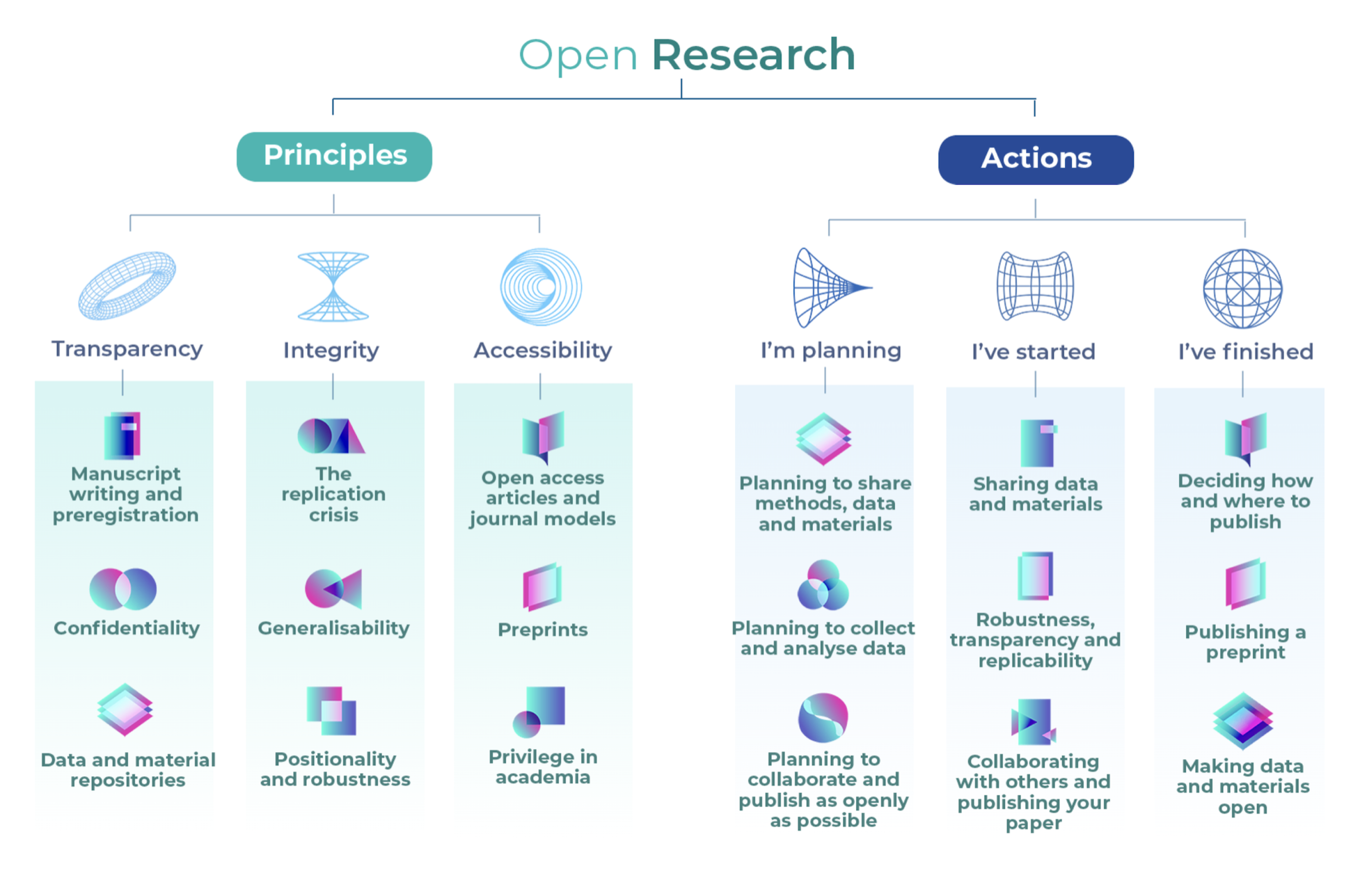Open science decision tree