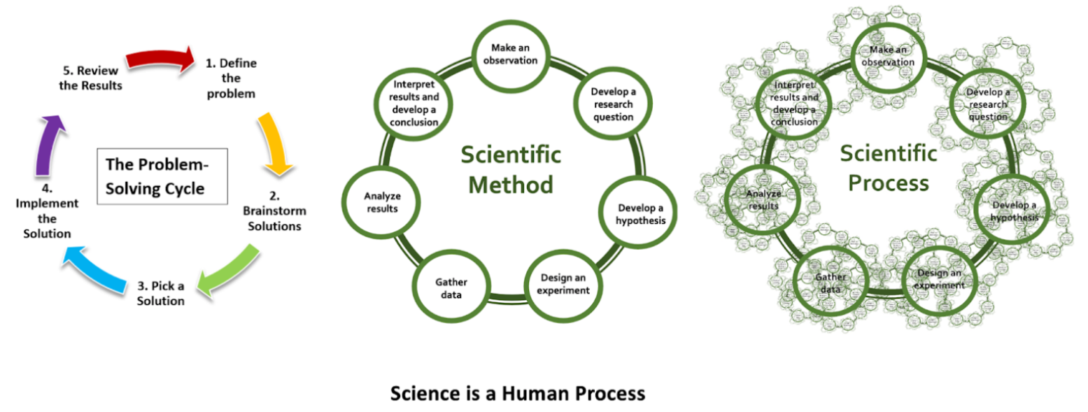 Figure 1. From the ideal to reality. This comparison shows that the scientific process is not a separate ritual, but a more complex nested application of the universal human problem-solving cycle. The messiness of the third diagram exemplifies why transparent documentation is essential to helping others navigate the decision processes that underlie the results of a study, as well as making it possible to build upon the science. Science does not build on findings alone. A scientific result without a clear description of the scientific process used to generate it is like a plate of fried tofu without a recipe: You can taste it, but you cannot recreate it or improve upon it or see how changing an ingredient or measurements changes its final product. Science builds on the processes that gave us those results.