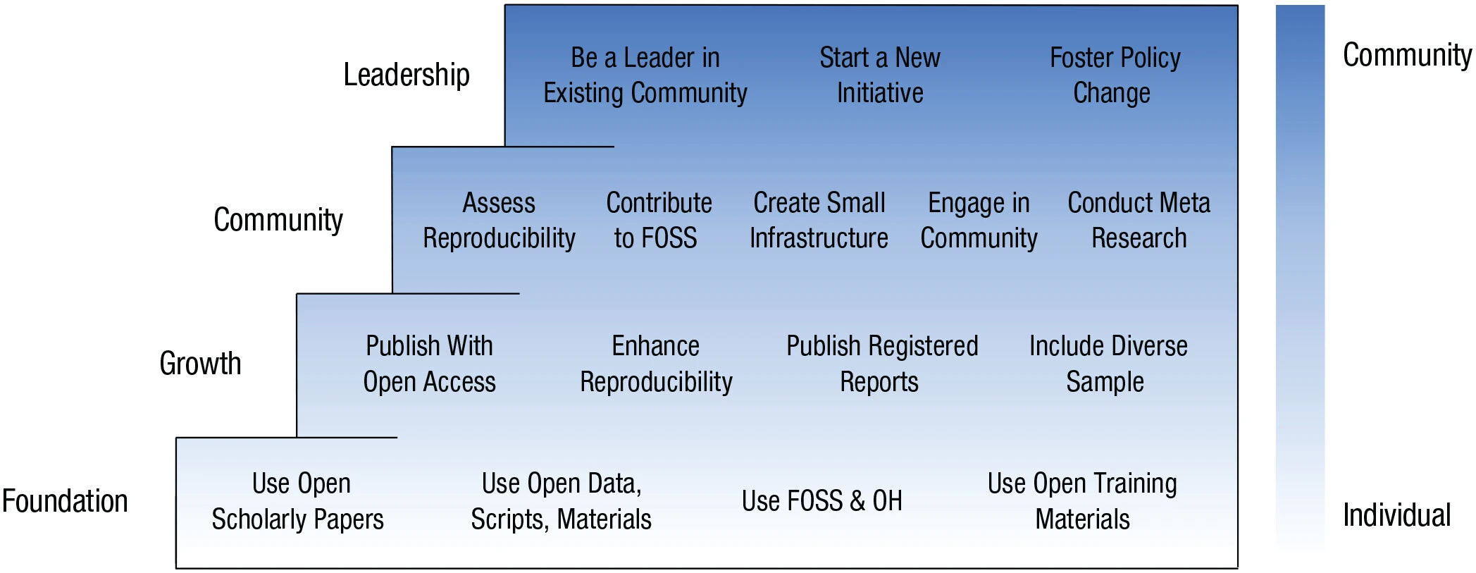 A stepwise framework illustrating four levels of engagement with open science—Foundation, Growth, Community, and Leadership—progressing from individual use of open resources to collective contribution and leadership in open science initiatives.