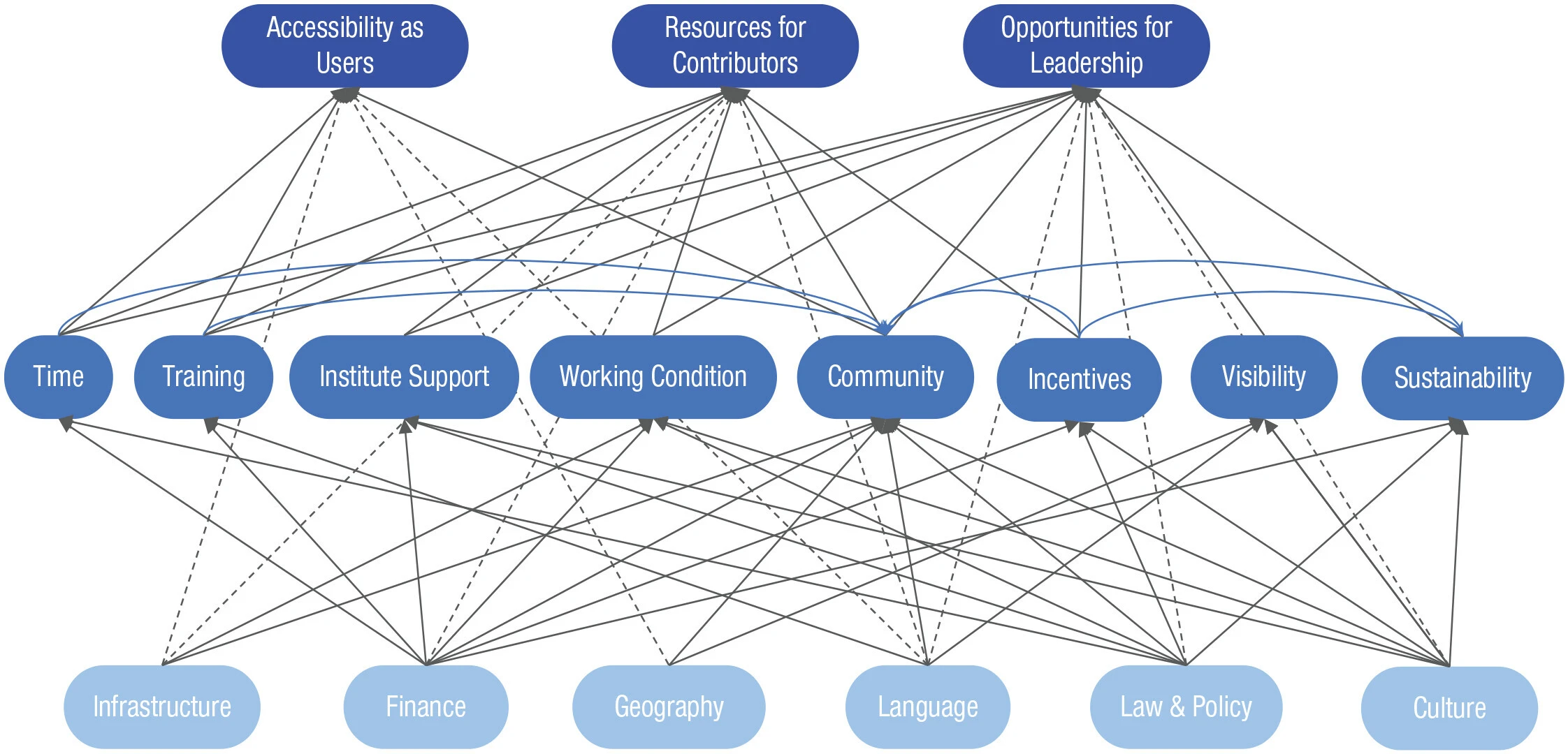 A layered schematic showing how macro-level barriers (such as infrastructure, funding, language, geography, and policy) interact with micro-level barriers (including time, training, institutional support, incentives, and visibility) to constrain researchers’ access to open resources, opportunities to contribute, and pathways to leadership in open science.