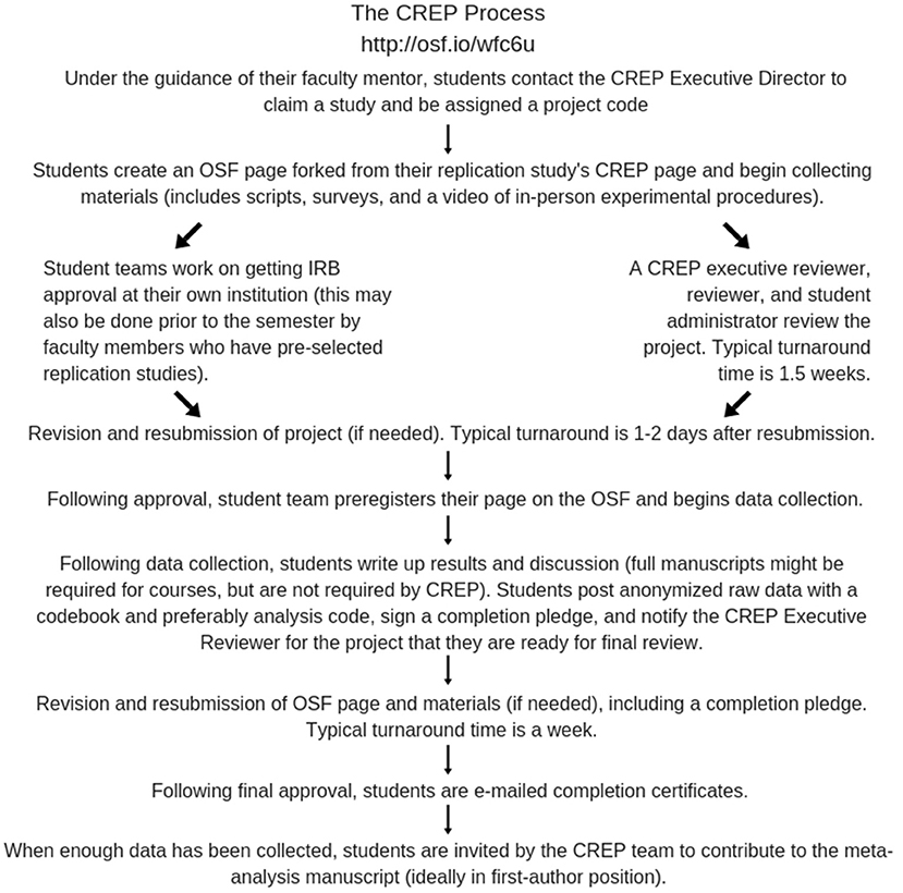 A flow chart outlining the CREP Process. Firstly, under the guidance of their faculty mentor, students contact the CREP Executive director to claim a study and be assigned a project code. Secondly, students create an OSF page forked form their replication study’s CREP page and begin collecting materials (includes scripts, surveys, and a video of in-person experimental procedures). At the third step, there are two branches: Student teams work on getting Institutional Review Board approval at their own institution (this may also be done prior to the semester by faculty members who have pre-selected replication studies); while a CREP executive reviewer, reviewer, and student administrator review the project, with a typical turnaround of 1.5 weeks. Next, the project is revised and resubmitted (if needed), with a typical turnaround of 1-2 days after resubmission. Following approval, the student team preregisters their page on the OSF and begins data collection. Following data collection, students write up results and discussion (full manuscripts might be required for courses, but are not required by CREP). Students post anonymised raw data with a codebook and preferably analysis code, sign a completion pledge, and notify the CREP Executive Reviewer for the project that they are ready for their final review. Next, the OSF page and materials are revised and resubmitted (if needed), including a completion pledge, with a typical turnaround of one week. Following final approval, students are emailed completion certificates. When enough data has been collected, students are invited by the CREP team to contribute to the meta-analysis manuscript (ideally in first-author position).