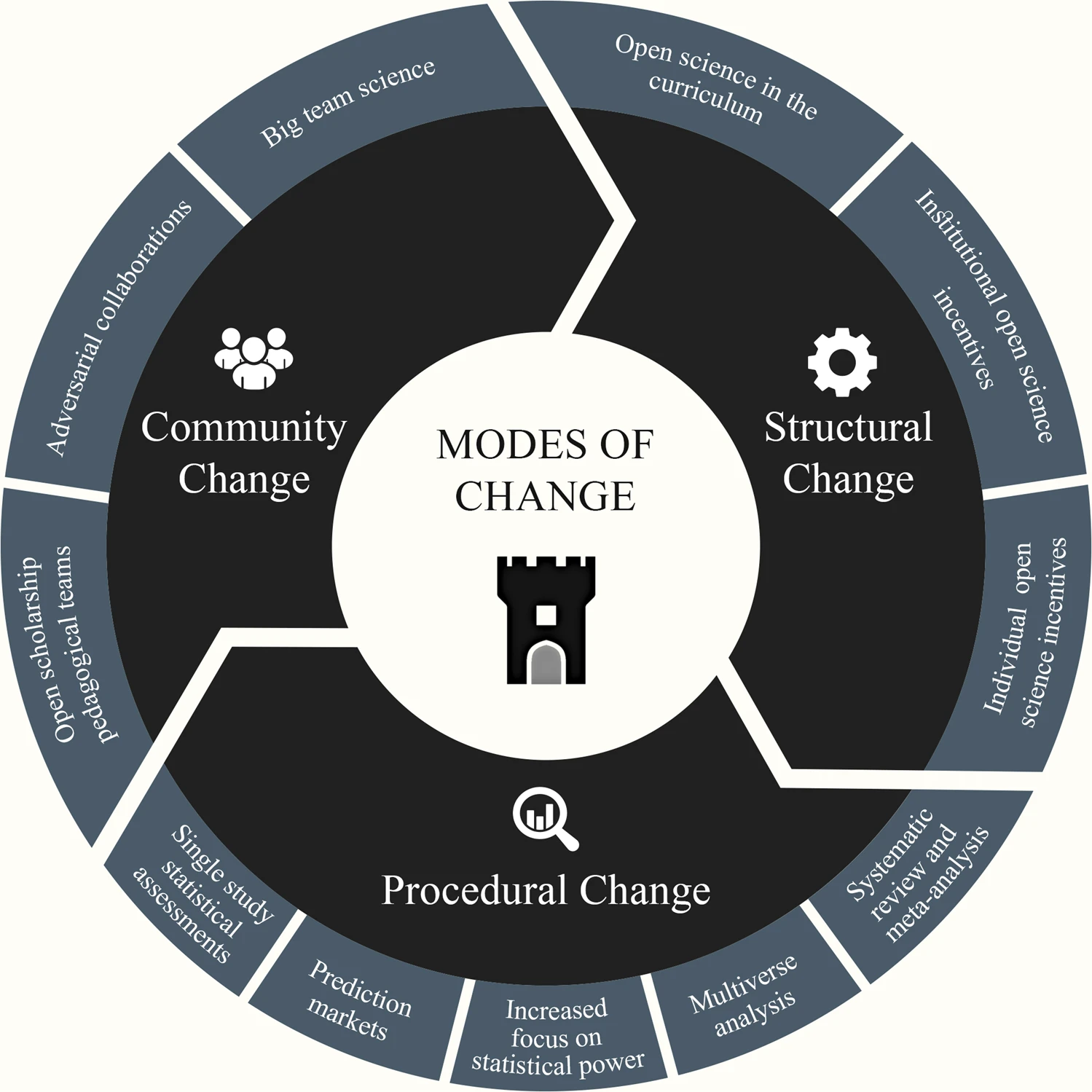 Modes of Change - FORRT’s Reframing of the Replication Crisis for Psychological Science