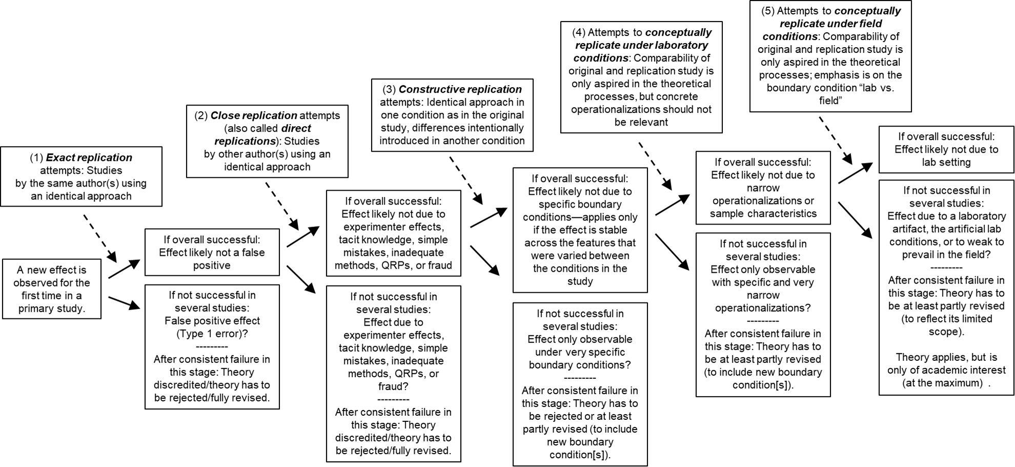 Sequence of replications from exact replications to conceptual replications under field conditions