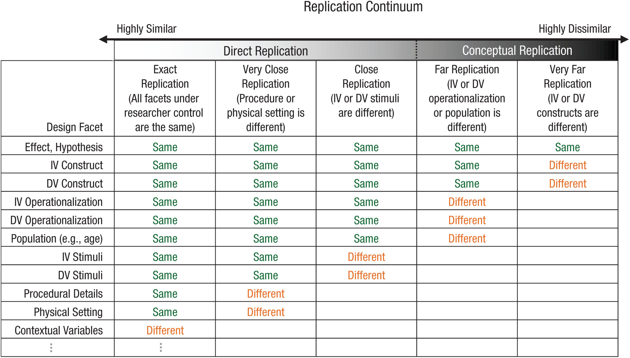 Taxonomy for classifying a replication study’s methodological similarity to an original study. Reprinted from LeBel et al. (2018) with permission.