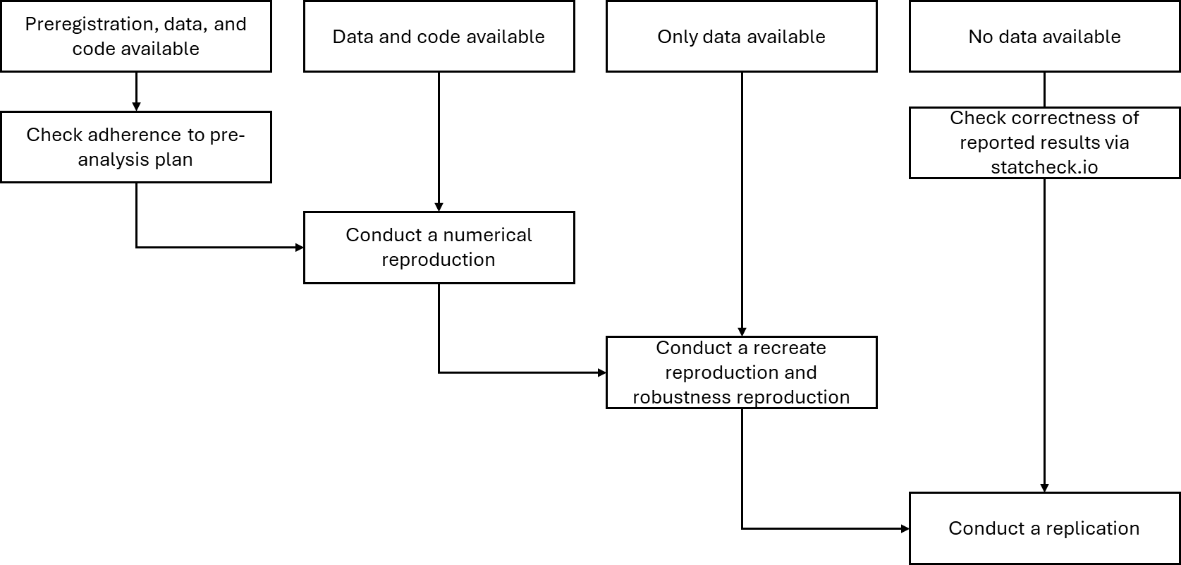 Decision tree to choose between types of reproductions depending on available code and data.